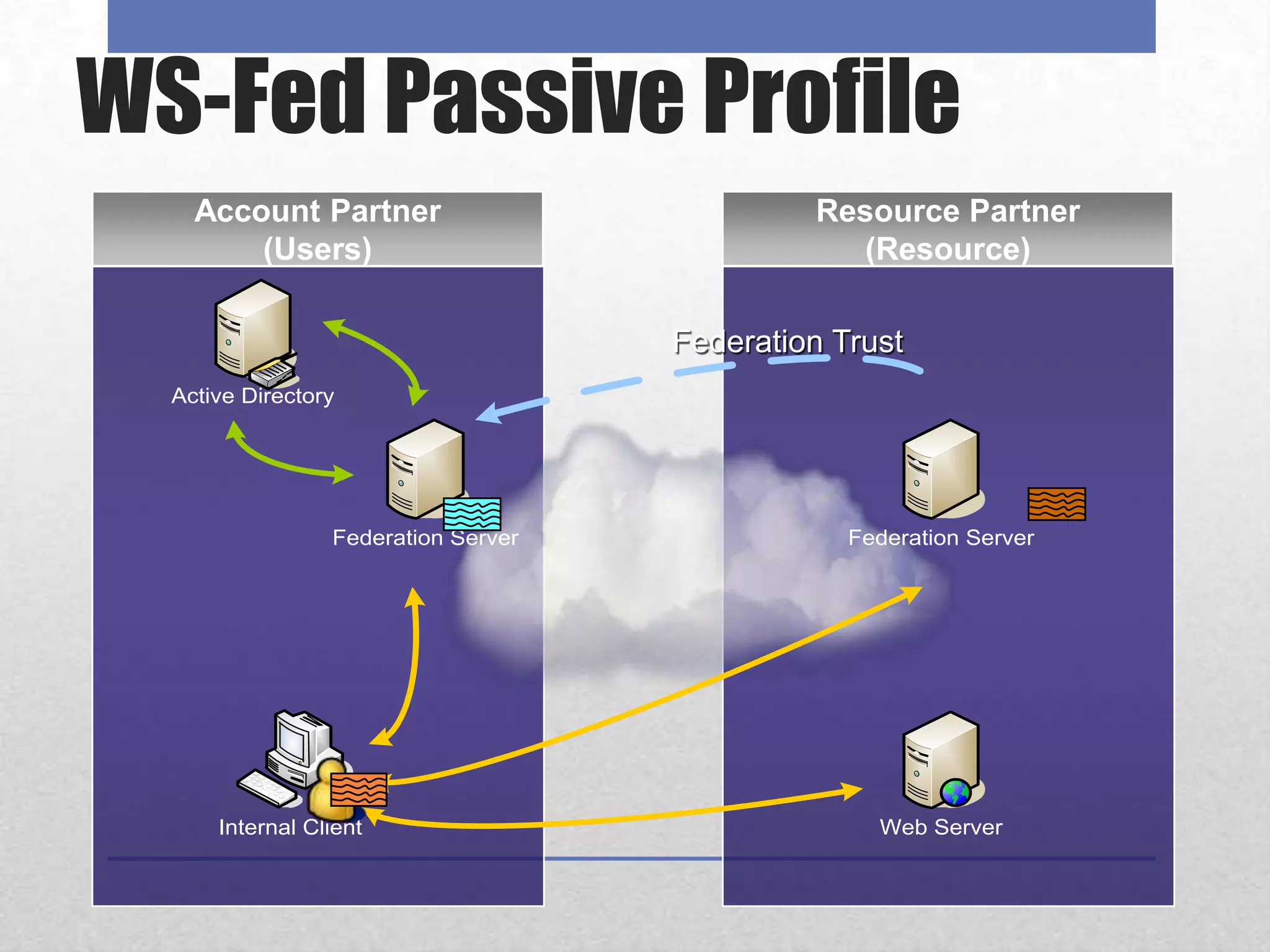 WS-Fed Passive ProfileAccount Partner(Users)Resource Partner(Resource)A. DatumAccount ForestTrey ResearchResource ForestFederation Trust
