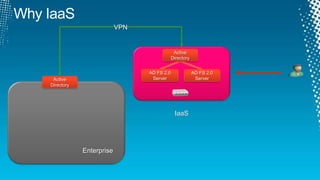 VPN


                                            Active
                                           Directory


                               AD FS 2.0               AD FS 2.0
 Active                         Server                  Server
Directory




                                            IaaS




            Enterprise
 