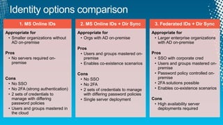 1. MS Online IDs              2. MS Online IDs + Dir Sync           3. Federated IDs + Dir Sync
Appropriate for                     Appropriate for                       Appropriate for
 • Smaller organizations without     • Orgs with AD on-premise             • Larger enterprise organizations
   AD on-premise                                                             with AD on-premise
                                    Pros
Pros                                 • Users and groups mastered on-      Pros
 • No servers required on-             premise                             • SSO with corporate cred
   premise                           • Enables co-existence scenarios      • Users and groups mastered on-
                                                                             premise
                                    Cons                                   • Password policy controlled on-
Cons                                 • No SSO                                premise
 • No SSO                            • No 2FA                              • 2FA solutions possible
 • No 2FA (strong authentication)    • 2 sets of credentials to manage     • Enables co-existence scenarios
 • 2 sets of credentials to            with differing password policies
   manage with differing             • Single server deployment           Cons
   password policies                                                       • High availability server
 • Users and groups mastered in                                              deployments required
   the cloud
 