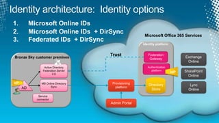 Microsoft Office 365 Services




Bronze Sky customer premises
                                    Trust            Federation
                                                                            Exchange
                                                      Gateway
                                                                             Online
                Active Directory                     Authentication
               Federation Server                       platform             SharePoint
                      2.0
                                                                      IdP
                                                                              Online
IdP           MS Online Directory    Provisioning
                    Sync
                                                     Directory                 Lync
      AD                               platform
                                                      Store                   Online
            Service
           connector
                                    Admin Portal
 