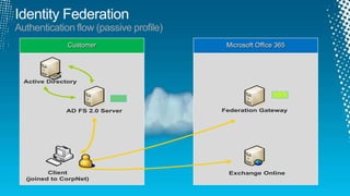Authentication flow (passive profile)
               Customer                  Microsoft Office 365




  Active Directory




              AD FS 2.0 Server          Federation Gateway




               `


         Client                          Exchange Online
  (joined to CorpNet)
 