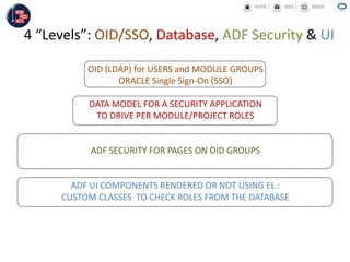 4 “Levels”: OID/SSO, Database, ADF Security & UI
OID (LDAP) for USERS and MODULE GROUPS
ORACLE Single Sign-On (SSO)
DATA MODEL FOR A SECURITY APPLICATION
TO DRIVE PER MODULE/PROJECT ROLES
ADF SECURITY FOR PAGES ON OID GROUPS
ADF UI COMPONENTS RENDERED OR NOT USING EL :
CUSTOM CLASSES TO CHECK ROLES FROM THE DATABASE
 