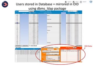 Users stored in Database + mirrored in OID
using dbms_ldap package
OID Data
 