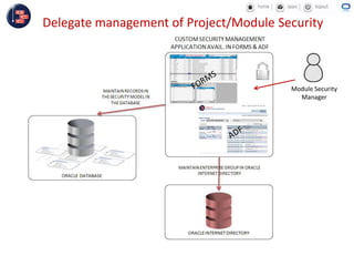 Delegate management of Project/Module Security
Module Security
Manager
 