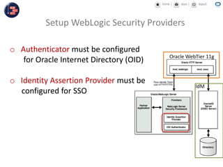 Setup WebLogic Security Providers
o Authenticator must be configured
for Oracle Internet Directory (OID)
o Identity Assertion Provider must be
configured for SSO
Oracle WebTier 11g
IdM
 