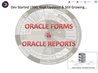 Dev Started 1990, Kept Updated & Still Growing…
SINGLE ORACLE DATABASE INSTANCE
 