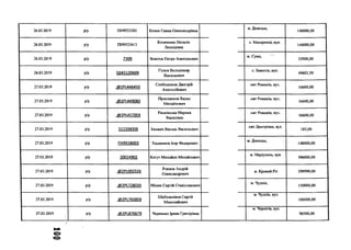 26.03.2019 р/р ПН9523203 Білязе Ганна Олександрівна
м. Донецьк,
140000,00
26.03.2019 р/р ПН9523413
Козаченко Наталія
Леонідівна
с. Махаринці, вул.
144000,00
26.03.2019 р/р 7309 Золотоа Петро Анатольевич
м. Суми,
12900,00
26.03.2019 р/р 0545120609
Гілюк Володимир
Васильович
с. Замостя, вул.
49603,50
27.03.2019 р/р .®2РІ-446450
Слободенюк Дмитрій
Анатолійович
смт Романів, вул.
16600,00
27.03.2019 р/р .(5>2РІ-449080
Присяжнюк Васил
Михайлович
смт Романів, вул.
16600,00
27.03.2019 р/р .О2РІ.457059
Ранківська Марина
Василівна
смт Романів, вул.
16600,00
27.03.2019 р/р 52233835В Бахмач Василь Васильович
смт Дмитрівка, вул.
185,00
27.03.2019 р/р ПН9538003 Хаджинов Ігор Федорович
м. Донецьк,
148000,00
27.03.2019 р/р 20024902 Когут Михайло Михайлович
м. Маріуполь, вул.
396000,00
27.03.2019 р/р .<5>2Р1.002526
Ровное Андрій
Олександрович
м. Кривий Ріг 299999,00
27.03.2019 р/р .<5>2РІ.728030 Міцик Сергій Станіславович
м. Чуднів,
150000,00
27.03.2019 р/р .(Э2Р1.765859
Шабельніков Сергій
Миколайович
м. Чуднів, вул.
100000,00
27.03.2019 р/р .<й>2РІ.870679 Черенько Ірина Григорівна
м. Чернігів, вул.
90500,00
 