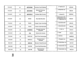 27.03.2019 р/р .<Э2Р1.878184 Михайлюк Сергій Юрійович
м. Чернігів, вул.
149900,00
27.03.2019 р/р .<5)2РІ_948057
Данильчук Олександр
Іванович
м. Коростень, вул.
50000,00
27.03.2019 р/р .<й)2РІ.995127 Овчаренко Дар'я Олегівна м. Кривий Ріг 299999,00
27.03.2019 р/р ПН3043 Лягул Ірина Василівна
Кіровоградська обл.,
Новомиргородський р-
н., с. Мартоноша, вул.
99200,00
27.03.2019 р/р ПН3093 Сторчаус Тетяна Анатоліївна
м. Кропивницький,
49505,00
27.03.2019 р/р ПН3423 Сторчаус Сергій Дмитрович
м. Кропивницький,
49505,00
27.03.2019 р/р .ПН9538363
Нечепорук Олександр
Григорович
м. Київ. по.
53465,35
27.03.2019 р/р 7451 Войтенко Іван Іванович
м. Харкі,
14990,00
27.03.2019 р/р ПН9541293 Білязе Ганна Олександрівна
м. Донецьк,
260000,00
27.03.2019 р/р ПН9543013
Козаченко Наталія
Леонідівна
с. Махаринці, вул.
146000,00
28.03.2019 р/р 6382515В Василець Геннадій Іванович
м. Сєвєродонецьк, вул.
44555,00
28.03.2019 р/р 6382525В Сопов Сергій Миколайович
м. Сєвєродонецьк, вул.
44555,00
28.03.2019 . р/р 6382535В
Василець Богдан
Геннадійович
м. Сєвєродонецьк, вул.
49505,00
 