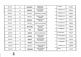 28.03.2019 р/р .(6)2РІ_909431
Губська Тетяна
Олександрівна
м. Чернігів,
149500,00
28.03.2019 р/р ПН9556583
Курпе Олександр
Геннадійович
м. Маріуполь, вул.
140000,00
28.03.2019 р/р ПН9556593 Фіцайло Дмитро Сергійович
м. Маріуполь, вул.
149500,00
28.03.2019 р/р ПН9556953
Козаченко Наталія
Леонідівна
с. Махаринці, вул.
20000,00
28.03.2019 р/р ПН9557173
Бондаренко Євгенія
Борисівна
м. Київ, вул.
45544,55
28.03.2019 р/р ПН9557253 Сисоев Олексій Сергійович
м. Алчевськ, вул.
149000,00
28.03.2019 р/р .<5>2Р1_237838
Коваленко Олена
Анатоліївна
смт Лазурне, вул.
150000,00
28.03.2019 р/р 7248
Гаврилов Сергій
Аркадійович
м. Харків, вул.
14990,00
28.03.2019 р/р 6388155В Бутков Ігор Миколайович
м. Сєвєродонецьк,
99010,00
28.03.2019 р/р 6388165В
Пилипенко Віктор
Анатолійович
м. Сєвєродонецьк, б.
99010,00
28.03.2019 р/р 6388175В
Коротченко Дмитро
Володимирович
м. Сєвєродонецьк,
49505,00
28.03.2019 р/р 8065365В Рябоконь Олег Пилипович
м. Боярка, вул.
64100,00
28.03.2019 р/р В881044330
Голтвенко Олександр
Валерійович
м. Маріуполь, пр.
1600000,00
28.03.2019 р/р .0545944209
Квальський Вадим
Олексійович
м. Одеса,
24500,00
 