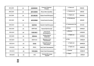 28.03.2019 р/р .0545948209
Розмазнін Олександр
Петрович
м. Одеса, вул.
49600,00
29.03.2019 р/р .(5>2РІ_709596 Фещук Діана Аркадіївна
с. Стовпинка, вул.
10000,00
29.03.2019 р/р .<5>2РІ_865390 Сіваков Олексій Вікторович
м. Харків, вул.
299999,00
29.03.2019 р/р .<®2РІ_878854 Белова Наталія Євгеніївна
м. Житомир, вул.
]
20000,00
29.03.2019 р/р 6402955В Григор'єв Сергій Вікторович
м. Севєродонецьк, вул.
45545,00
29.03.2019 р/р ПН9572093 Кампов Юрій Олегович
м. Дніпро,!
149000,00
29.03.2019 р/р ПН9572073
Біляк Віталій
Володимирович
м. Донецьк, ж
149000,00
29.03.2019 р/р 20058335
Хоменко Дмитро
Альбертович
м. Харків, вул.
499999,00
29.03.2019 р/р ПН9572103
Даниленко Антон
Олександрович
м. Київ,
149000,00
29.03.2019 р/р ПН763
Бондар Владислав
Вячеславович
м. Харків, вул.
200000,00
29.03.2019 р/р ПН933 Ільїн Сергій Олександрович
м. Харків, вул.
300000,00
29.03.2019 р/р ПН9572853 Білязе Ганна Олександрівна
м. Донецьк,
250000,00
29.03.2019 | РФ 6932
Григорьев Володимир
Петрович
м. Харків, ”
14990,00
Од
 