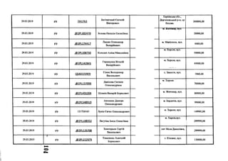 29.03.2019 р/р ПН1763
Без'язичний Євгеній
Вікторович
Харківська обл.,
Дергачовський р-н, ср
Лохова,
300000,00
29.03.2019 р/р .<5>2РІ_102470 Бєпова Наталія Євгеніївна
м. Житомир, вул.
20000,00
29.03.2019 р/р .<а>2РИ74417
Лашин Олександр
Валерійович
м. Маріуполь, вул.
4400,00
29.03.2019 р/р .02РИ08750 Колодич Аліна Миколаївна
м. Херсон, вул.
50000,00
29.03.2019 р/р .@2РІ.142845
Гершкулов Віталій
Валерійович
м. Херсон, вул.
45000,00
29.03.2019 р/р 0546535909
Гілюк Володимир
Васильович
с. Замостя, вул.
3960,40
29.03.2019 р/р .<®2РИ57099
Данілова Євгенія
Олександрівна
м. Херсон. ~
< 70000,00
29.03.2019 р/р .(й>2РІ.491204 Шлянін Валерій Борисович
м. Житомир, вул.
80000,00
29.03.2019 р/р .(5>2Р1.548919
Антонюк Дмитро
Олександрович
м. Бердичів, вул.
99000,00
29.03.2019 р/р 121726163 Лунін Євген Олександрович
м. Херсон, вул.
149995,00
29.03.2019 р/р .(5)2РИ08352 Лагутіна Інеса Олексіївна
м. Харків,вул.
299999,00
29.03.2019 р/р .<а>2РІ_126708
Золотарьов Сергій
Васильович
смт Мала Данилівна,
299999,00
29.03.2019
і
р/р .(Э2РИ52979
Токаленко Анатолій
Борисович
с. Кізомис, вул.
130000,00
 