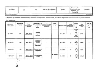 06.03.2019 р/р 90 ТОВ "АФ "МАТВІЇВКА" 30700856
Запорізька обл..
Вільнянський р-н, с.
Матвіївка. Вул.
Леніна, 75Б
1700000,00
Усього надійшло коштів 6898000,00
1.2. Відомості про повернення та перерахування до державного бюджету України грошових коштів, що надійшли з порушенням вимог законодавства на рахунки політичної
партії:
1) від фізичних осіб
Дата надход­
ження внеску
Загальнасума
надход­
ження
Номер
розрахункового
документа
Прізвище, ім’я, по
батькові особи, від
якоїотримано
кошти
РНОКППабо серія
та номер паспортаз
відміткою
Місце
проживання
особи
Дата повер-нення
Номер
розрахунково­
годокумента
Обґрунт
ува-ння
поверней
ня
Сума
повернення
(грн)
Сума, яка
перераховуєть­
сядо бюджету
(грн)
03.01.2019 100 .<5>2РІ_372470
Аврамчук
Катерина
Василівна
- - 04.01.2019 1
ст15ч.7
ЗУ
"Про
політ.па
р.в
Україні
її
100,00 -
03.01.2019 100 .<5>2РІ_366115
Примаченко
Олександр
Іванович,
ЗахарченкоАндрій
Васильович
- - 04.01.2019 2
ст
15(п.7)
ЗУ
100,00 -
08.01.2019 100 .<й>2РІ_243446
КисельовСергій
Тимофійович - - 10.01.2019 118
ст
15(п.7)
ЗУ
100,00 -
10.01.2019 25000 .(й>2РІ_122033
АсауленкоІрина
Сергіївна
м. Чернігів,
11.01.2019 124
ст
15(п.7)
ЗУ
25000,00 -
 