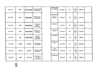 10.01.2019 25000 .(5)2РИ51730
АсауленкоВалерій
Миколайович
10.01.2019 25250 .<Э2РИ84952
ВащенокБорис
Миколайович
10.01.2019 25250 .<й>2Р1.848361
Чайковський
Дмитро
Миколайович
10.01.2019 25250 .<5)2РІ.952266
Ващенок Інна
Валеріївна
11.01.2019 5000 .@2Р1.535200
Дехтярук
Олександр
Миколайович
11.01.2019 200000 19053298
КогутМихайло
Михайлович
23.01.2019 49504,95 19218259
ОвчаренкоАндрій
Федорович
23.01.2019 49000
І
51031618В
Дерев'янченко
Сергій
Олександрович
Чернігівський
)-н, с. Киїнка,
11.01.2019 125
ст
15(п.7)
ЗУ
25000,00 -
Чернігівський
Р-н, с.
Редьківка,
Р
11.01.2019 126
ст
15(п.7)
ЗУ
25250,00 -
м. Чернігів,
11.01.2019 127
ст
15(п.7)
ЗУ
25250,00 -
с. Редьківка,
Р/ТТ 11.01.2019 128
ст
15(п.7)
ЗУ
25250,00 -
м. Полонне,

14.01.2019 138
ст
15(п.7)
ЗУ
5000,00 -
м. Маріуполь,
ПУП
14.01.2019 139
ст
15(п.7)
ЗУ
200000,00 -
смт
Новопсков,
24.01.2019 367
ст
15(п.7)
ЗУ
49504,95 -
м. Одеса, вул.
24.01.2019 368
ст
15(п.7)
ЗУ
49000,00 -
 