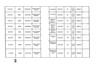 27.02.2019 50000 ГО22734(ЖС
Киселев Андрей
Петрович
27.02.2019 50000 Ю227340У8
Морозова Джулия
Мерабовна
27.02.2019 145000 Ю22734029
Леонов Леонід
Вікторович
28.02.2019 50000 1022834111111
Букреев Дмитро
Олексійович
28.02.2019 50000 .102283411114
Артес Олександр
Федорович
28.02.2019 50000 .102283411X8
Макогон Наталя
Вікторівна
10.12.2018 100000 ТІ1.5517542
Еріставі Наталія
Юріївна
11.12.2018 100000
і
ТЯ.5517542
Еріставі Наталія
Юріївна
м. Іловайськ, 28.02.2019 591
ст
15(п.7)
ЗУ
50000,00 -
м. Соледар,
28.02.2019 592
ст
15(п.7)
ЗУ
50000,00 -
Донецька
обл., м.
Артемівськ.
28.02.2019 593
ст
15(п.7)
ЗУ
145000,00 -
Донецька
обл., м.
Бахмут
28.02.2019 594
ст
15(п.7)
ЗУ
50000,00 -
Донецька
обл., м.
Артемівськ,
28.02.2019 595
ст
15(п.7)
ЗУ
50000,00 -
м. Бахмут,
І-
28.02.2019 596
ст
15(п.7)
ЗУ
50000,00 -
Київська обл.,
м. Вишневе,
>
06.03.2019 636
ст 15(п
8) ЗУ
100000,00 -
Київська обл.,
м. Вишневе,
вул. 06.03.2019 637
ст 15(п
8) ЗУ
100000,00 -
 