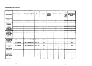 встановленої на 01 січня звітного року.
1.3. Відомості про нематеріальні активи політичної партії
Перелік активів
Назва нематеріального
активу
Місцезнаходження об'єкта
(країна, адреса)
Дата
придбання
Вартість
придбання
Наявність/
відсутність
обтяжень
Дата відчу­
ження
Вартість
відчуження
доходу
за
звітний
період
(оренда
Балансова вартість
на кінець звітного
кварталу
Природні активи
(право
- - - - - - - -
користування
надрами, іншими - - - - - - - - -
природними
ресурсами) - - - - - - - - -
Комерційні
позначення
(товарні знаки,
торгові марки)
- - - - - - - - -
- - - - - - - - -
- - - - - - - - -
Об’єкти
промислової
власності (право
на винаходи,
промислові
зразки, ноу-хау
тощо)
- - - - - - - - -
- - - - - - - - -
- - - - - - - - -
Авторське право
та суміжні з ним
права(на
літературні та
музичні твори,
програми для
ЕОМ)
1С Бухгалтерія м. Київ, Кловський узвіз, 7А 08.12.2016 9360 - - - - 5148
1С Бухгалтерія м. Київ, Кловський узвіз, 7А 01.03.2017 2340 - - - - 1404
1С Бухгалтерія м. Київ, Кловський узвіз, 7А 07.11.2018 3300 - - - - 3080
Інші нематері­
альні права(пра­
во на провад­
ження діяльності,
використання
економічних та
інших привілеїв)
- - - - - - - - -
- - - - - - - - -
- - - - - - - - -
Загальна аума 15000 - - - - 9632
 