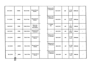 20.12.2018 100000 ТИ.5517542
Еріставі Наталія
Юріївна
21.12.2018 100000 ТЯ.5517542
Еріставі Наталія
Юріївна
06.03.2019 14900 СВОЇ225104
Перепелиця
Олександр
Миколайович
06.03.2019 14900 СВОЇ225242
Лихачов Віталій
Євгенійович
22.12.2018 100000 ТК.5517542
Еріставі Наталія
Юріївна
26.12.2018 100000 ТЯ.5517542
Еріставі Наталія
Юріївна
28.12.2018 80000 ТЇС5517542
Еріставі Наталія
Юріївна
київська обл.,
м. Вишневе,
9
06.03.2019 644
ст 15(п
8) ЗУ
100000,00 -
Київська обл.,
м. Вишневе,
1,
06.03.2019 645
ст 15(п
8) ЗУ
100000,00 -
м. Харків,
вул.
06.03.2019 649
ст
15(аб.1
5) ЗУ
14900,00 -
- 06.03.2019 650
ст
15(аб.1
5) ЗУ
14900,00 -
Київська обл.,
м. Вишневе,
л 9
06.03.2019 646
ст 15(п
8) ЗУ
100000,00 -
Київська обл.,
м. Вишневе,
* 9
06.03.2019 647
ст 15(п
8) ЗУ
100000,00 -
Київська обл.,
м. Вишневе,
5
06.03.2019 648
ст 15(п
8) ЗУ
80000,00 -
 