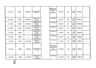 21.12.2018 100000 452120030
ОігостаевВячеслав
Вікторович
10.12.2018 100000 ТЯ.2142625
Добровольська
Олена
Ростиславівна
11.12.2018 100000 ТЯ.2142625
Добровольська
Олена
Ростиславівна
12.12.2018 100000 ТЯ.2142625
Добровольська
Олена
Ростиславівна
13.12.2018 100000 4
Добровольська
Олена
Ростиславівна
14.12.2018 100000 5
Добровольська
Олена
Ростиславівна
17.12.2018 100000 ТЯ.2142625
Добровольська
Олена
Ростиславівна
17.12.2018 100000 451720023
Лігостаєв Вячеслав
Вікторович
т
18.12.2018 100000 ТЯ.2142625
Добровольська
Олена
Ростиславівна
ІР »
київська обл.,
Броварський
Р-н, с.
Требухів, вул.
І
11.03.2019 681
ст 15(п.
8)ЗУ
100000,00 -
м. Київ, вул.
> 11.03.2019 669
ст 15(п.
8)ЗУ
100000,00 -
м. Київ, вул.
11.03.2019 670
ст 15(п.
8)ЗУ
100000,00 -
м. Київ, вул.
11.03.2019 671
ст 15(п.
8)ЗУ
100000,00 -
м. Київ, вул.
11.03.2019 672
ст 15(п.
8)ЗУ
100000,00 -
м. Київ, вул.
11.03.2019 673
о
00н
£
100000,00 -
м. Київ, вул.
11.03.2019 674
ст 15(п.
8)ЗУ
100000,00 -
Київська обл.,
Броварський
р-н, с.
Требухів, вул.
7
11.03.2019 682
ст 15(п.
8)ЗУ
100000,00 -
м. Київ, вул.
11.03.2019 675
ст 15(п.
8)ЗУ
100000,00 -
 