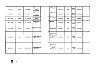 19.12.2018 100000 ТЯ.2142625
Добровольська
Олена
Ростиславівна
17.12.2018 100000 451720019
Добровольська
Олена
Ростиславівна
22.12.2018 100000 ТЯ. 2142625
Добровольська
Олена
Ростиславівна
28.12.2018 64000 ТЯ. 2142625
Добровольська
Олена
Ростиславівна
11.10.2018 148500 17962149
КоробськихСергій
Олександрович
18.12.2018 100000 ТЯ. 5517518
Лігостаєв Вячеслав
Вікторович
26.12.2018 100000 ТЯ. 5517518
Лігостаєв Вячеслав
Вікторович
с л
м. Київ, вул.
11.03.2019 676
ст 15(п
8) ЗУ
100000,00 -
м. Київ, вул.
11.03.2019 677
ст 15(п.
8)ЗУ
100000,00 -
м. Київ, вул.
11.03.2019 678
ст 15(п.
8)ЗУ
100000,00 -
м. Київ,
11.03.2019 679
ст 15(п.
8)ЗУ
64000,00 -
м. Маріуполь 11.03.2019 691
ст 15(п.
8)ЗУ
148500,00 -
Київська обл.,
Броварський
р-н, с.
Требухів, вул.
11.03.2019 683
ст 15(п.
8)ЗУ
100000,00 -
Київська обл.,
Броварський
р-н, с.
Требухів, вул.
11.03.2019 684
ст 15(п.
8)ЗУ
100000,00 -
 