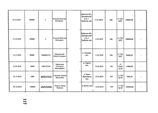 14.12.2018 100000
Лігостаєв Вячеслав
Вікторович
13.12.2018 100000
Лігостаєв Вячеслав
Вікторович
14.11.2018
11.03.2019
22.12.2018
03.12.2018
99400 ПН6402193
Маковецький
ВіталійАдамович
14900 СВОЇ22104
Перепелиця
Олександр
Миколайович
1000 .(5>2Р1-374132
ГнатишинДмитро
Васильович
100000 .@2РІ_703585
Шеремет Петро
Петрович
• О
Київська обл.,
Броварський
р-н, с.
Требухів, вул.
11.03.2019 689
ст 15(п.
8)ЗУ
100000,00 -
Київська обл.,
Броварський
Р-н, с.
Требухів, вул.
]
11.03.2019 690
ст 15(п.
8)ЗУ
100000,00 -
м. Чернівці,
вул. 11.03.2019 693
ст 15(п.
8)ЗУ
99400,00 -
м. Харків,
вул.
12.03.2019 703
ст
15(аб.1
5) ЗУ
14900,00 -
м. Івано-
Франківськ,
вул.
12.03.2019 707
ст 15(п
8) ЗУ
1000,00 -
м. Бучач, вул.
12.03.2019
_____________
709
ст 15(п
8) ЗУ
100000,00 -
 