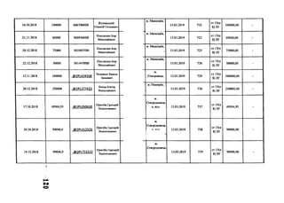 16.10.2018 100000 68670848В
Желницький
Олексій Євгенович
21.11.2018 60000 50093648В
НіколаєнкоІгор
Миколайович
20.12.2018 75000 50100558В
НіколаєнкоІгор
Миколайович
22.12.2018 50000 50144708В
НіколаєнкоІгор
Миколайович
12.11.2018 100000 .(5>2РІ_424558
Чепканич Василь
Іванович
20.12.2018 250000 .02Р1.377433
Качур Віктор
Миколайович
17.10.2018 49504,95 .02РШ50610
Пригеба Григорій
Валентинович
30.10.2018 99090,9 .(®2РІ_412531
Пригеба Григорій
Валентинович
14.12.2018 99090,9 .©2РІ.721522
Пригеба Григорій
Валентинович
1
м. Миколаїв,
13.03.2019 722
ст 15(п
8) ЗУ
100000,00 -
м. Милолаїв,
13.03.2019 723
ст 15(п
8) ЗУ
60000,00 -
м. Милолаїв,
9 13.03.2019 725
ст 15(п
8) ЗУ
75000,00 -
м. Милолаїв,
13.03.2019 726
ст 15(п
8) ЗУ
50000,00 -
м.
Сокирниця, 13.03.2019 729
ст 15(п
8) ЗУ
100000,00 -
м. Немирів,
13.03.2019 736
ст 15(п
8) ЗУ
250000,00 -
м.
Сєвєродонець
к, вул. 13.03.2019 737
ст 15(п
8) ЗУ
49504,95 -
м.
Сєвєродонець
V ПУП 13.03.2019 738
ст 15(п
8) ЗУ
99090,90 -
м.
Сєвєродонець
]
13.03.2019 739
ст 15(п
8) ЗУ
99090,90 -
 