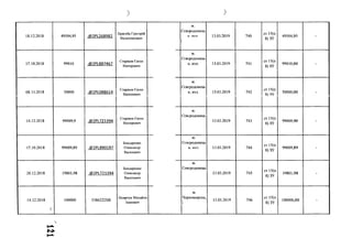 )
18.12.2018 49504,95 .02РІ.268982
Пригеба Григорій
Валентинович
17.10.2018 99010 ,<®2РІ_887467
Старіков Євген
Вікторович
08.11.2018 50000 .02РШ88614
Старіков Євген
Вікторович
14.12.2018 99009,9 .@2РІ-721394
Старіков Євген
Вікторович
17.10.2018 99009,89 .О2Р1.890197
Бондаренко
Олександр
Васильвич
20.12.2018 19801,98 ,@2РІ-721394
Бондаренко
Олександр
Васильвич
14.12.2018
ч
100000 53862228В
Лазарчук Михайло
Іванович
)
м,
Сєвєродонець
К . RV.Tr.
ї
13.03.2019 740
ст 15(п
8) ЗУ
49504,95 -
м.
Сєвєродонець
к, вул. 13.03.2019 741
ст 15(п
8) ЗУ
99010,00 -
м.
Сєвєродонець
к, вул. 13.03.2019 742
ст 15(п
8) ЗУ
50000,00 -
м.
Сєвєродонець
13.03.2019 743
ст 15(п
8) ЗУ
99009,90 -
м.
Сєвєродонець
К. ВУЛ. 13.03.2019 744
ст 15(п
8) ЗУ
99009,89 -
м.
Сєвєродонець
13.03.2019 745
ст 15(п
8) ЗУ
19801,98 -
м.
Чорноморськ,
]
13.03.2019 746
ст 15(п
8) ЗУ
100000,00 -
 