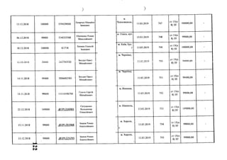 13.12.2018 100000 53942908В
Лазарчук Михайло
Іванович
06.12.2018 99000 53435258В
Шевченко Роман
Миколайович
18.12.2018 100000 К1718
Бевзюк Олексій
Іванович
12.10.2018 50000 26278093Б
Богдан Орест
Михайлович
14.11.2018 99400 ПН6402583
Богдан Орест
Михайлович
14.11.2018 99000 1111434К5М
Гузеев Сергій
Михайлович
22.12.2018 149000 ,@2Р1-316983
Євтушенко
Володимир
Олексійович
15.11.2018 99000 .02Р1-291968
Іванов Роман
Анатолійович
13.12.2018
----------------------------N
99000
е--------------------
.(Э2Р1-225293
Іванов Роман
Анатолійович
г о
го
)
м.
Чорноморськ,
13.03.2019 747
ст І5(п
8) ЗУ
100000,00 -
м. Одеса, вул.
13.03.2019 748
ст І5(п
8) ЗУ
99000,00 -
м. Київ, бул.
г 13.03.2019 749
ст І5(п
8) ЗУ
100000,00 -
м. Чернівці,
1'І Л'З ОЛ1о ст І5(п
8) ЗУ
50ПППпн -
м. Чернівці,
13.03.2019 751
ст І5(п
8) ЗУ
99400,00 -
м, Вінниця,
13.03.2019 752
ст І5(п
8) ЗУ
99000,00 -
м. Нікополь,
1ЛАЛЛЛ1Л1J.UJ.ZU1V теОи э
ст І5(п
8) ЗУ
1/ІПЛЛЛлп1Ч-.7 -
м. Херсон,
І
13.03.2019 754
ст І5(п
8) ЗУ
99000,00 -
м. Херсон,
:
13.03.2019 755
ст І5(п
8) ЗУ
99000,00 -
 