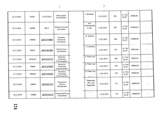 )
22.12.2018 29700 1122232ЕАІ
Мазур Юрій
Анатолійович
19.12.2018 149500 20217
Нежеря Анатолій
Григорович
22.12.2018 149000 ,®2Р1.475880
Нікітенко
Владислав
Вікторович
14.11.2018 99010 .<Э2Р1_407380
Петров Євген
Віталійович
07.12.2018 49504,95 .(Э2Р1-615773
Пилипчук
Олександр
Олександрович
10.12.2018 99000 .®2Р1_279006
Пилипчук
Олександр
Олександрович
12.12.2018 99009,9 .©2Р1_391602
Пилипчук
Олександр
Олександрович
20.12.2018 100000 .(Э2РЮ17513
Пошиваник
Микола
Михайлович
20.12.2018 149000 .(Э2Р1.541233
Родінський Віктор
Олексійович
г о
)
с. Язвинки.
13.03.2019 764
ст 15(п
8) ЗУ
29700,00 -
ртп
Петропавлівк
а, вул. 13.03.2019 765
ст 15(п
8) ЗУ
149500,00 -
м. Херсон,
13.03.2019 766
ст 15(п
8) ЗУ
149000,00 -
с. Хлипніка,
13.03.2019 767
ст 15(п
8) ЗУ
99010,00 -
м. Рівне, вул.
13.03.2019 768
ст 15(п
8) ЗУ
49504,95 -
м. Рівне, вул.
І 13.03.2019 769
ст 15(п
8) ЗУ
99000,00 -
м. Рівне, вул.
» 13.03.2019 770
ст 15(п
8) ЗУ
АЛЛАЛ ЛЛ
У У и ) У 9У ) -
Черкаська
обл., смт
Чорнобай,
13.03.2019 771
ст 15(п
8) ЗУ
100000,00 -
—
13.03.2019 772
ст 15(п
8) ЗУ
149000,00 -
 