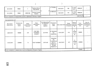 .) )
18.10.2018 99000 і
Горобець Микола
Миколайович
м. Охтирка,
■ 18.03.2019 788
ст 15(п
8) ЗУ
99000,00 -
22.12.2018 99000 109901948
Риковцев Олексій
Ігорович
м. Київ, вул.
1 18.03.2019 793
ст 15(п
8) ЗУ
99000,00 -
Усього повернено та перераховано коиітів до Державнойэ бюджету УкраїнИ
14843723,27 -
21від юридичних осіб ____________________________
Дата надход­
ження внеску
Загальна сума
надход­
ження
Номер
розрахункового
диічуivivnia
Повне
найменування
особи
Ідентифікаційний
код юридичної
особи за
c ' r m n n v
•WA* 11V-'
Місцезнаход­
ження
особи
Дата повер-нення
Номер
розрахунково­
го локумента
Обґрунт
ува-ння
поверней
ня
Сума
повернення
(грн)
Сума, яка
перераховуєть­
ся до бюджету
(грн)
28.02.2019 500000 619
ТОВ "НВТ
"ПЛАВЕРС,
ЛТД КО"
22157340
м. Запоріжжя,
вул.
Академічна,
05.03.2019 біб
ст.
15(абза
ЦІЇ)
ЗУ
500000 -
05.03.2019 1200000 71 TOB "ЧАРІВНЕ" 30733169
Запорізька
обл.,
Гуляйпільськ
ий р-н, с.
Мирне,вул.
40 років
Перемоги, 5
05.03.2019 615
ст.
15(абза
ЦІЇ)
ЗУ
1200000 -
Усього повернено ті перераховано коштів до Державного бюджету УкранЛИ
1700000 •
 