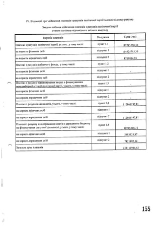 IV. Відомості про здійснення платежів з рахунків політичної партії залежно від виду рахунку
Зведена таблиця здійснення платежів з рахунків політичної партії
станом на кінець відповідного звітного кварталу
Перелік платежів Код рядка Сума (грн) |
Платежі з рахунків політичної партії, ус юго, у тому числі: пункт 1.1 112745530,30
на користь фізичних осіб підпункт 1 104525715,35
на користь юридичних осіб підпункт 2 8219814,95
Платежі з рахунків виборчого фонду, у тому числі: пункт 1.2
на користь фізичних осіб підпункт 1 -
на користь юридичних осіб підпункт 2
Платежі з рахунку відшкодування витрат з фінансуванням
пепегтвибппної агітації політичної партії, усього, у тому числі:
пункт 1.3 -
на користь фізичних осіб підпункт 1 -
на користь юридичних осіб підпункт 2 -
Платежі з рахунків кандидатів, усього, у тому числі: пункт 1.4 112861197,81
на користь фізичних осіб підпункт 1 -
на користь юридичних осіб підпункт 2 112861197,81
Платежі з рахунку для отримання коштів з державного бюджету
на фінансування статутної діяльності, усього, у тому числі:
пункт 1.5
10505216,31
на користь фізичних осіб підпункт 1 2683523,97
на користь юридичних осіб підпункт 2 7821692,34
Загальна сума платежів 236111944,42
155
 