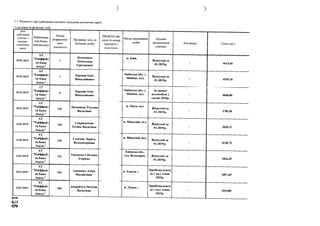 ) )
1.1. Відомості про здійснення платежів з рахунків політичної партії:
1) на користь фізичних осіб
здійснення
платежу з
рахунку
політичної
партії
Найменува­
ння банку,
вид рахунку
Номер
розрахунко­
вого
документа
Прізвище, ім'я, ПО
батькові особи
РНОКПП або
серія та номер
паспорта з
шДМіТКСЮ
Місце проживання
особи
Цільове
призначення
платежу
Код рядка Сума (грн.)
09.01.2019
АТ
"Райффайз
єн Банк
Аваль"
7
Нечепорук
Олександр
Григорович
м. Київ,
] Відпускні за
01.2019р. - 4413,66
09.01.2019
АТ
"Райффайз
єн Банк
Аваль”
7
Бардаш Олег
Миколайович
Київська обл., с.
Шибеве, вул.
Відпускні за
01.2019р. - 4539,10
09.01.2019
"Райффайз
єн Банк
Аваль"
9 Бардаш Олег
Миколайович
Київська обл., с.
Шибене, вул.
]
За оренду
автомобіля у
грудні 2018р.
- 8050,00
10.01.2019
АТ
"Райффайз
єн Банк
Аваль"
122 Литвинець Руслана
Василівна
м. Одеса, вул.
Відпускні за
01.2019р. - 2786,36
14.01.2019
АТ
"Райффайз
єн Банк
Аваль"
143 Спиридонова
Тетяна Василівна
м. Миколаїв, вул.
і Відпускні за
01.2019р. - 2620,11
14.01.2019
АТ
"Райффайз
єн Банк
Аваль"
143
Степчнк Лариса
Володимирівна
м. Миколаїв, вул.
Відпускні за
01.2019р. - 4130,75
14.01.2019
АТ
"Райффайз
єн Банк
Аваль"
152 Тихонова Світлана
Ігорівна
Київська обл.,
сел. Володарка, Відпускні за
01.2019р. - 1816,59
18.01.2019
АТ
"Райффайз
єн Банк
Аваль"
184
Адаменко Аліна
Михайлівна
м. Херсон, І Заробітна плата
за 1 пол. січня
2019р
- 1897,49
18.01.2019
АТ
"Райффайз
єн Банк
Аваль"
184 Андрейчук Наталія
Василівна
м. Луцьк, 1
Заробітна плата
за 1 пол. січня
2019р
- 2415,00
г —*
С?1
с о
 