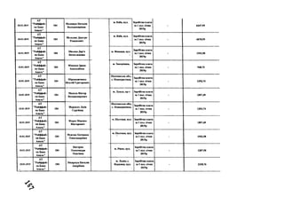 18.01.2019
А Т
"Р ай ф ф ай з
ев Б ан к
А в а л ь ”
184
М ел ещ ук Н атал ія
В о л оди м и р ів н а
18.01.2019
А Т
" Р айф ф ай з
ев Б ан к
А в а л ь ”
184
М ел ь н и к Д м и т р о
Р ом ан ов и ч
18.01.2019
А Т
" Р ай ф ф ай з
ев Б ан к
А в а л ь ”
184
М н са к а Д ар 'я
В я ч есл а в ів н а
18.01.2019
А Т
"Р ай ф ф ай з
ев Б ан к
А в а л ь ”
184
М ін ен к о Ір и н а
А н а т о л іїв н а
18.01.2019
А Т
" Р ай ф ф ай з
е в Б ан к
А в а л ь ”
184
М ір ош н и ч ен к о
В італій Г р н го р о в и ч
18.01.2019
А Т
" Р ай ф ф ай з
ев Б ан к
А в а л ь ”
184
М о зо л ь В ік тор
В ол оди м и р ов и ч
18.01.2019
А Т
" Р ай ф ф ай з
ен Б ан к
А в а л ь ”
184
М ор ен ко Л ід ія
С ер гіїв н а
18.01.2019
А Т
"Р ай ф ф ай з
ен Б ан к
А в ал ь "
184
М о р о з М ак си м
В ік т ор ов и ч
18.01.2019
А Т
" Р ай ф ф ай з
ен Б ан к
А в а л ь ”
184
М унтя н К атер и н а
О л ек сан д р ів н а
18.01.2019
А Т
"Р ай ф ф ай з
ен Б ан к
А в ал ь "
184
Н а го р н а
О л ек сан д р а
О л егів н а
18.01.2019
А Т
" Р айф ф ай з
ен Б ан к
А в ал ь "
184
Н а за р ч у к Н ат ал ія
А н д р іїв н а
м . К и їв , в ул . Зар обітн а п л ат а
за 1 пол. січ н я
2019р
- 6347 ,9 9
м . К и їв , в ул . Зар обітн а п л ата
за 1 пол. січ н я
2019р
- 4070 ,9 9
м . В ін н и ц я , вул.
1
Зар обітн а п л ата
за 1 пол. січ н я
2019р
- 1552,50
м . З а п о р іж ж я , З ар обітн а п л ата
за 1 пол. січ н я
2019р
- 9 4 8,75
П о л т а в с ь к а обл .,
с. Н ов оо р и х ів к а ,
З ар обітн а н л ата
за 1 пол. січ н я
2019р
- 1293,74
м . Л у ц ь к , п р -т Зар обітн а н л ата
за 1 пол. січн я
2019р
- 1897,49
П о л т а в сь к а обл.,
с. Н о в оор и хів к а,
Зар обітн а п л ата
за 1 пол. січн я
2019р
- 1293,74
м . П о л т а в а , вул. З ар обітн а п л ата
за 1 пол. січ н я
2019р
- 1897,49
м . П о л т а в а , вул. З ар обітн а п л ата
за 1 пол. січ н я
2019р
- 1552,50
м . Р ів н е, в ул .
Зар обітн а п л ата
за 1 пол. січ н я
2 019р
- 1207,50
м . Л ь в ів , с.
К ер н и ц я , вул.
Зар обітн а п л ата
за 1 пол. січ н я
2019р
- 2328,76
 