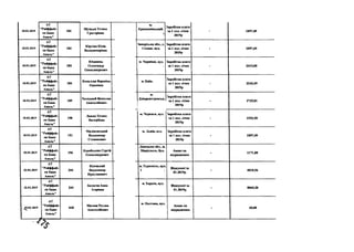 18.01.2019
А Т
" Р айф ф ай з
ен Б ан к
А в а л ь ”
184
Щ у ц ь к а Т етяна
Г р и гор івн а
м.
К р о п и в н н ц ь к и й .
З а р о б іт н а плата
з а 1 пол. січня
2019р
- 1897 ,4 9
18.01.2019
А Т
" Р айф ф ай з
ен Б ан к
А в а л ь ”
184
Ю р гіи а Ю лія
В ол оди м и р ів н а
З ап ор ізь к а обл ., с.
С т ен н е, вул.
З ар о б іт н а плата
за 1 пол. січня
2019р
- 189 7 ,4 9
18.01.2019
А Т
" Р айф ф ай з
ен Б ан к
А в ал ь ”
184
Ю хн м ец ь
О л ек сан д р
О л ек сан др ов ич
м . Ч ер н ів ц і, вул. З а р о б іт н а плата
за 1 пол. січня
2019р
- 2 4 1 5 ,0 0
18.01.2019
А Т
" Р айф ф ай з
ен Б ан к
А вал ь"
184
Я к ов л єв а В ер оніка
П ав л ів н а
м. К и їв ,
З а р о б іт н а плата
за 1 пол. січня
2019р
- 2 2 4 2 ,4 9
18.01.2019
А Т
" Р айф ф ай з
ен Б ан к
А вал ь"
189
Х ол од н и й В ячеслав
А н атол ій ов и ч
м.
Д нін р оп ет р ов сь к ,
м. Ч ер к а си , вул.
З а р о б іт н а плата
за 1 пол. січня
2019р
- 1725,01
18.01.2019
А Т
" Р айф ф ай з
ен Б ан к
А вал ь"
190
Л я н н а Т етяна
В ал ер іїв н а
З а р о б іт н а плата
за 1 пол. січня
2019р
- 1552 ,5 0
18.01.2019
А Т
" Р айф ф ай з
ен Б ан к
А вал ь"
191
М ал ін ов ськ и й
В ол оди м и р
С теп ан ов и ч
м. Л ь в ів , вул. З а р о б іт н а плата
за 1 пол. січня
2019р
- 1897 ,4 9
18.01.2019
А Т
"Р айф ф ай з
ен Б ан к
А вал ь"
196
К ор ей сь к и х С ергій
О л ек сан др ов ич
Д он ец ь к а обл ., м.
М а р іу п о л ь , бул. А в ан с на
в ідр я дж ен н я
- 1171 ,8 8
22.01.2019
А Т
" Р айф ф ай з
ен Б ан к
А в ал ь "
244
Б іл ен ьк и й
В ододи м н р
Я р осл ав ов и ч
м . Т ер н о п іл ь , вул.
С
В ід п уск н і за
01.2019р .
- 4 8 1 8 ,5 6
22.01.2019
А Т
"Р ай ф ф ай з
ен Б ан к
А в ал ь "
244
Б ел я єв а А нна
Ігор ів н а
м. Х а р к ів , вул.
В ід п уск н і за
01.2019р .
- 8 0 6 0 ,2 0
Д5.01.2019
А Т
" Р айф ф ай з
ен Б ан к
А в ал ь "
4 1 0
М а т я ш Руслан
А н атол ій ов и ч
м . П о л т а в а , вул.
А в ан с на
відр я дж ен н я
- 6 0 ,0 0
А?
 