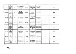 )
10.01.2019
А Т
"Р айф ф айз
ен Б анк
А валь"
21
ПП " Р ед ак ц ія сусп -
політичноТ газети
" Н ов и й п уть"
2 4 7 6 7 9 3
Л уган сь к а обл..
М . Л н си ч ан сь к ,
вул. 2 7 9 -ї д и в ізії,
9
Ів ф о р м а ц ій н і
п осл уги
- 600,00
10.01.2019
А Т
"Р айф ф айз
ен Б анк
А валь"
22
К П Р Ч
Г ор о д о ч ч н н и
" Н ор одн а д у м к а "
2 4 7 3 9 5 5
Львівська обл., м.
Городок,
МАЙДАН
ГАЙДАМАКІВ, 16
Ін ф о р м а ц ій н і
п осл уги в га зет і
- 2800,00
10.01.2019
А Т
"Р айф ф айз
ен Б анк
А валь"
23
П П " Р ед ак ц ія
газети " М а я к "
2 4 7 4 2 1 6
м. М и к ол аїв -36,
вул.
Ч ор н ом ор сь к а, 4
Ін ф о р м а ц ій н і
п осл уги
- 1417,50
10.01.2019
А Т
"Р айф ф айз
ен Б анк
А валь"
2 4
Т О В ІВ Ц
"Ч ер н ів ц і"
3 8 1 7 8 6 8 8
м . Ч ер н ів ц і, в ул .
К обнлянськоТ, 2
Ін ф о р м а ц ій н і
п о сл у ги
- 4000,00
10.01.2019
А Т
"Р айф ф айз
ен Б анк
А валь"
2 5
П І І І А
" Н ов осел н ч чина"
386 6 2 5 0 4
Ч ер н ів ец ь к а обл ..
М . Н ов осел и ц я ,
В ул. П и р огов а,
18/6
Ін ф о р м а ц ій н і
п ослуги в газет і
- 1000,00
10.01.2019
А Т
"Р айф ф айз
ен Б ан к
А валь"
2 6
Т О В " Г А З Е Т А
" В О Л И Н Ь "
2 4 7 1 6 9 5
м. Л уц ь к , п р осн .
В олі, 13
Ін ф о р м а ц ій н і
п осл уги в газет і
- 9180,00
10.01.2019
А Т
"Р айф ф айз
ен Б ан к
А валь"
2 7
Р едак ц ія газет и
"Н аш к р ай "
2 4 7 1 6 5 5
Волинська обл, м.
Рожище, Вул.
НЕЗАЛЕЖНОСТІ,
82
Ін ф о р м а ц ій н і
п о сл у ги
- 1800,00
10.01.2019
А Т
"Р айф ф айз
ен Б ан к
А валь"
28
Т О В " М ед іа гр уп а
" С л ов 'я н сь к "
2 4 7 2 0 7 4
м. С лов 'я н сь к ,
вул. В асн л ів ськ а.
37А
Ін ф о р м а ц ій н і
п осл уги в га зет і
- 2800,00
л.
 