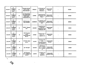 10.01.2019
А Т
" Р айф ф ай з
ен Б ан к
А валь"
29
Редакція о б л а с н о ї
газети " С Е Л О
П О Л Т А В С Ь К Е "
1 3 9 5 6 3 1 0
м . П о л т а в а , вул.
В ал ен ти н а
М іщ ен к а , 2
Інф ор м ац ій н і
п ослуги
- 5 5 2 0 ,0 0
10.01.2019
А Т
"Р айф ф ай з
ев Б ан к
А вал ь"
30
П П " Р Е Д А К Ц ІЯ
ІВ А Н К ІВ С Ь К О І
Р А Й Г А З Е Т И
"Н О ВЕ Ж И Т Т Я "
2 4 7 5 5 9 8
Х ер сон сь к а обл .,
см т Ів а н ів н а, вул.
М и р у , 1
Інф ор м ац ій н і
п осл уги в газеті
- 1855,00
10.01.2019
А Т
"Р айф ф ай з
ен Б ан к
А валь"
31
Ф О Н К у ш н ір у к
Зіна А н т он ів н а
2 2 6 5 0 0 3 4 0 2
м . Т ер н о п іл ь , вул.
П р о т а сев и ч а ,
22/27
Інф ор м ац ій н і
п осл уги в газеті
- 2 8 0 0 ,0 0
10.01.2019
А Т
"Р айф ф ай з
ен Б ан к
А валь"
32
ТО В Р Г " Н ов и н и
дн я "
3 6 4 1 8 6 5 9
З а п о р ізь к а обл .,
м. К а м 'я н к а-
Д н іп р о в сь к а , вул.
Н а б ер еж н а , 109
Інф ор м ац ій н і
п ослуги
- 1500,00
10.01.2019
А Т
"Р айф ф ай з
ен Б ан к
А валь"
33
Т О В " Р ед ак ц ія
газети
" П О Л О Г ІВ С Ь К І
В ІС Т І"
2 4 7 2 8 3 2
Запорізька обл ., м.
П ологи, вул.,
ЄД Н О С ТІ, 38
Інф ор м ац ій н і
послуги
- 3 2 0 0 ,0 0
10.01.2019
А Т
" Р айф ф ай з
ен Б ан к
А валь"
34
ІІП "Р Р Г " Н аш е
ж и ття"
2 4 7 2 7 5 9
З а п о р ізь к а обл .,
см т
Н ов ом н к ол аїв к а,
вул. К о см іч н а, 3
Інф ор м ац ій н і
послуги
- 2 8 3 5 ,0 0
10.01.2019
А Т
" Р айф ф ай з
ен Б ан к
А вал ь"
35 П П " О Р Л А Н " 3 1 8 1 9 3 7 2
РІВНЕНСЬКА
О БЛ ., м. Д У Б Н О ,
В У Л ., С А Д О В А ,
25
Інф ор м ац ій н і
п осл уги в газеті
2250 ,0 0
10.01.2019
А Т
" Р айф ф ай з
ен Б ан к
А вал ь"
36
К П " Р ед ак ц ія
газети " Р у б іж а н сь к
н ов и н и "
2 4 7 6 7 7 0
м . Р убіж н е, вул.
ЗО р ок ів
П ер ем о ги , 5
Ін ф ор м ац ій н і
п осл уги в газеті
- 223 9 ,1 0
•ь
 