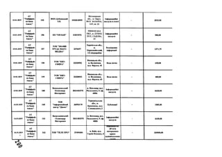 15.01.2019
А Т
"Р ай ф ф ай з
ен Б ан к
А вал ь"
155
Ф О Н Д убн и ц ь к и й
І.П .
194 3 8 1 0 5 9 5
Житомирська
обл., м. Овруч,
ВУЛ. БАЗАРНА,
10/9, кв. 62
Інф ор м ац ій н і
послуги в газеті
- 2 5 1 5 ,5 0
15.01.2019
А Т
" Р ай ф ф ай з
ен Б ан к
А вал ь"
156 П П " О Р Л А Н " 3 1 8 1 9 3 7 2
РІВНЕНСЬКА
ОБЛ., м. ДУБНО,
ВУЛ., САДОВА,
25
Інф ор м ац ій н і
послуги
- 5 0 0 ,0 0
15.01.2019
А Т
"Р ай ф ф ай з
ен Б ан к
А вал ь"
157
Т О В " З Н А М Я
Т Р У Д А М А С С -
М Е Д И А "
247 6 4 9 7
Х а р к ів сь к а обл.,
м .
П ер в ом ай сь к н й ,
1/2 м ік р ор ай он
Р озм іщ ен н я
ін ф ор м ац ії
- 1371,75
15.01.2019
А Т
" Р ай ф ф ай з
ен Б ан к
А в ал ь "
158
Т О В " Е К О ­
С Ф Е Р А "
3 2 3 2 0 5 5 2
В ін н и ц ь к а обл.,
м. К а л и н ів к а,
вул. Ф р у н зе, 45
В ода питна - 6 5 0 ,0 0
15.01.2019
А Т
" Р ай ф ф ай з
ен Б ан к
А вал ь"
159
T O B " Е К О ­
С Ф Е Р А "
3 2 3 2 0 5 5 2
В ін н и ц ь к а обл.,
м. К ал и н ів к а,
вул. Ф р у н зе, 45
В ода питна - 4 0 0 ,0 0
15.01.2019
А Т
"Р ай ф ф ай з
ен Б а н к
А в ал ь "
160
В аси л ь к ов сь ки й
О л ек сан д р
В ік тор ов и ч
3 0 3 1 4 0 2 5 7 5
м. Ж и т о м и р , вул.
Р и л ь сь к о го , 9. оф .
4 0 8 Б
Інф ор м ац ій н і
послуги
- 662 0 ,0 0
16.01.2019
А Т
" Р ай ф ф ай з
ен Б а н к
А в ал ь "
160
Т О В
"Ін ф орм ац ій н и й
ц ентр "Д іалог"
3 6 9 9 3 1 7 9
Т ер н оп іл ь сь к а
о б л ., м .
К р ем ен ец ь , вул.
С л ов а ц ь к о го , 2
П убл ік ац ії - 1000,00
16.01.2019
А Т
" Р ай ф ф ай з
ен Б а н к
А в ал ь "
161
В аси л ь к ов сь ки й
О л ек сан д р
В ік тор ов и ч
3 0 3 1 4 0 2 5 7 5
м. Ж и т о м и р , вул.
Р и л ь сь к о го , 9. оф .
4 0 8 Б
Інф ор м ац ій н і
п осл уги
- 6620 ,0 0
 16.01.2019
*
А Т
" Р ай ф ф ай з
ей Б а н к
А в ал ь "
162 Т О В "Т Е Л Е П Р О " 3 7 4 9 9 3 0 4
м . К и їв , вул.
Г ер оїв К о см о су , 4
п и р оон и ц тв о
об'єк та
ав тор ськ ого
права-
аудіов ізуал ь н и х
- 265000,00
 