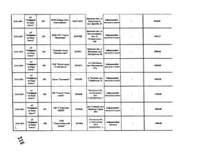 22.01.2019
А Т
" Р ай ф ф ай з
ев Б ан к
А вал ь"
291
Ф О П К у б а р ь О л е г
А н атол ій ов и ч
2375710214
Д он ец ь к а об л ., м.
К р ам атор сь к ,
вул. Д р у ж б и , 24
Ін ф о р м а ц ій н і
п о сл у ги в газет і
- 2540 ,0 0
23.01.2019
А Т
" Р ай ф ф ай з
ен Б ан к
А валь"
292
Д 1М І П П " Г азета
" П р овін ц ій "
23597348
Д о н ец ь к а об л ., м.
К остя н тн н івк а,
вул. О .
О стр ов сь к ого,
438
Ін ф о р м а ц ій н і
п о сл у ги в газеті
- 1605,12
23.01.2019
А Т
" Р ай ф ф ай з
ен Б ан к
А в ал ь "
293
Р ед ак ц ія газети
" З ам к ов а гора"
2473211
К и їв сь к а об л ., с.
Я б л ун ів к а, вул.
Ц ен т р ал ь н а, 66
Ін ф о р м а ц ій н і
п осл уги в газеті
- 2000 ,0 0
23.01.2019
А Т
" Р ай ф ф ай з
е в Б ан к
А в ал ь "
294
Т О В " М е д іа гр уп а
" С л ов 'я н сь к "
2472074
м . С л ов 'я н сь к ,
вул. В аси л ів ськ а.
3 7 А
Ін ф о р м ац ій н і
п о сл у ги в газеті
- 3 2 0 0 ,0 0
23.01.2019
А Т
" Р ай ф ф ай з
ен Б ан к
А в ал ь "
295 Г азета " Б ук ов и н а" 2476296
м. Ч ер н ів ц і, вул.
У к р аїн сь к а, 22
Ін ф ор м ац ій н і
п осл уги в газеті
- 490 0 ,0 0
23.01.2019
А Т
" Р ай ф ф ай з
ен Б а н к
А в ал ь "
296
П П " Г а зет а " Р ідн е
с л о в о ”
2476356
Ч ернівецька обл.,
смт Кельменці,
Вул.
О.Д О ВЖ ЕН К А , 7
Ін ф ор м ац ій н і
п осл уги в газеті
- 1750,00
23.01.2019
А Т
" Р ай ф ф ай з
ен Б а н к
А в ал ь "
297
П П " С ІЛ Ь С Ь К І
О Б Р ІЇ"
2473346
см т С т ав и щ е, вул.
Ц н м б а л а С ергія,
35/1
Ін ф о р м а ц ій н і
п о сл у ги в газеті
- 4000 ,0 0
23.01.2019
ь
А Т
" Р ай ф ф ай з
ен Б а н к
А в ал ь "
298
Т О В
" Р еш ет н л ів сь к н й
вісн и к "
2474564
Полтавська обл.,
м. Решетилівка,
В У Л .
Ш ЕВЧ ЕН К А , 4
Ін ф о р м ац ій н і
п осл уги
- 3200 ,0 0
 