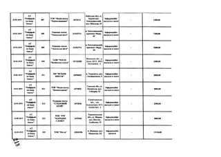 23.01.2019
А Т
" Р ай ф ф ай з
ен Б ан к
А вал ь"
307
Т О В " М ед іа -ц ен т р
" П ер ея сл ав щ и н а"
2 4 7 3 4 1 2
К и їв сь к а о б л ., м .
Ііер ея сл а в -
Х м ел ь и и ц ь к н й ,
вул. Ш к іл ь н а , 45
Інф ор м ац ій н і
п осл уги в газеті
- 1200 ,0 0
23.01.2019
А Т
" Р ай ф ф ай з
ен Б ан к
А в ал ь "
308
Р едакція газет и
" П оділ ьськ і вісті"
213 1 3 7 1 4
м. Х м ел ь н и ц ь к и й ,
п р осп ек т М и р у ,
59
Інф ор м ац ій н і
п осл уги в газеті
- 7 2 0 0 ,0 0
23.01.2019
А Т
" Р ай ф ф ай з
ен Б ан к
А вал ь"
309
Р едакція газет и
" П оділ ьськ і вісті"
213 1 3 7 1 4
м. Х м ел ь н и ц ь к и й ,
п р осп ек т М и р у ,
59
Ін ф ор м ац ій н і
послуги в газеті
- 5 4 0 0 ,0 0
23.01.2019
А Т
" Р ай ф ф ай з
ен Б ан к
А в ал ь "
3 1 0
Т зО В " Р О Г П Г
"В ол и н ськ а газета"
217 3 3 2 5 0
Волинська обл., м.
Луцьк, В У Л . ЛЕСІ
У К РА ЇН К И , 9
Ін ф ор м ац ій н і
п ослуги в газеті
- 3 3 0 0 ,0 0
23.01.2019
А Т
" Р ай ф ф ай з
ен Б ан к
А вал ь"
311
П П " В ІЛ Ь Н Е
Ж И Т Т Я "
349 5 0 8 6 2
м. Т ер н о п іл ь , вул.
С а га й д а ч н о го , 9
Інф ор м ац ій н і
послуги в газеті
- 4 0 0 0 ,0 0
23.01.2019
А Т
" Р ай ф ф ай з
ен Б ан к
А в ал ь "
312
Т О В " М ед іа -ц ен т р
"Б ілопільїци на"
2475 0 3 2
С у м сь к а о б л ., м.
Б іл о п іл л я , вул.
С о б о р н а , 52
Ін ф ор м ац ій н і
послуги в газеті
- 3 0 0 0 ,0 0
23.01.2019
А Т
" Р ай ф ф ай з
ен Б ан к
А в ал ь "
313
Р едак ц ія газети
" С Т Е П О В И Й
К Р А Й "
247 3 6 3 6
К іровоградська
обл ., см т
К ом паніївка, ВУЛ.
П А РК О В А , 4
Інф ор м ац ій н і
послуги в газеті
- 2 4 5 0 ,0 0
23.01.2019
А Т
" Р а й ф ф а й з
ен Б а н к
А в ал ь "
314
Т О В "Р ЗГ
" Н А Р О Д Н Е
С Л О В О "
2 475262
Т ер н о п іл ь сь к а
обл ., м . З б а р а ж ,
вул. Ш ол ом -
А л ей х ем а , 19
Інф ор м ац ій н і
послуги в газеті
- 4 0 0 0 ,0 0
23.01.2019
А Т
" Р ай ф ф ай з
ен Б а н к
А в ал ь "
31S Т О В " М іст о ” 328 3 3 1 0 6
м . В ін н и ц я , вул.
Ш и р ш о в а , З А
Ін ф ор м ац ій н і
п осл уги
- 13124,00
 