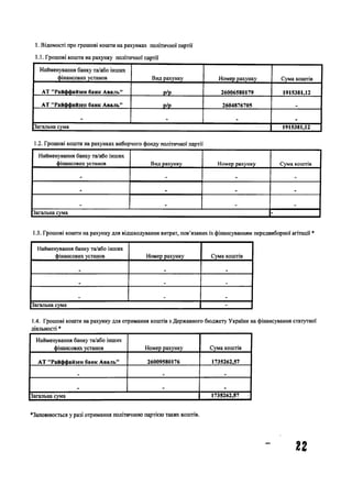 1. Відомості про грошові кошти на рахунках політичної партії
1.1. Грошові кошти на рахунку політичної партії
Найменування банку та/або інших
фінансових установ Вид рахунку Номер рахунку Сума коштів
АТ "Райффайзен банк Аваль" р/р 26006580179 1915381,12
АТ "Райффайзен банк Аваль" р/р 2604876705
_
Загальна сума 1915381,12
1.2. Грошові кошти на рахунках виборчого фонду політичної партії
Найменування банку та/або інших
фінансових установ Вид рахунку Номер рахунку Сума коштів
. - . .
_ -
_ _ _
Загальна сума -
1.3. Грошові кошти на рахунку для відшкодування витрат, пов’язаних із фінансуванням передвиборної агітації *
Найменування банку та/або інших
фінансових установ Номер рахунку Сума коштів
_
Загальна сума -
1.4. Грошові кошти на рахунку для отримання коштів з Державного бюджету України на фінансування статутної
діяльності *
Найменування банку та/або інших
фінансових установ Номер рахунку Сума коштів
АТ "Райффайзен банк Аваль" 26009580176 1735262,57
. .
т
Загальна сума 1735262,57
♦Заповнюється у разі отримання політичною партією таких коштів.
22
 