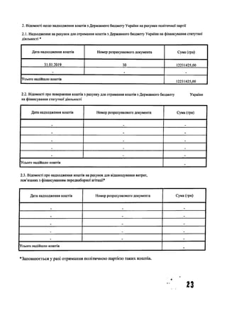 2. Відомості щодо надходження коштів з Державного бюджету України на рахунки політичної партії
2.1. Надходження на рахунок для отримання коштів з Державного бюджету України на фінансування статутної
діяльності *
Дата надходження коштів Номер розрахункового документа Сума (грн)
31.01.2019 ЗО 12231425,00
- _
Усього надійшло коштів
12231425,00
2.2. Відомості про повернення коштів з рахунку для отримання коштів з Державного бюджету України
на фінансування статутної діяльності
Дата надходження коштів Номер розрахункового документа Сума (грн)
_
_
_
_ _
_ _ _
Усього надійшло коштів -
2.3. Відомості про надходження коштів на рахунок для відшкодування витрат,
пов’язаних з фінансуванням передвиборної агітації*
Дата надходження коштів Номер розрахункового документа Сума (грн)
.
-
_
_ - -
Усього надійшло коштів -
*Заповнюється у разі отримання політичною партією таких коштів.
23
 
