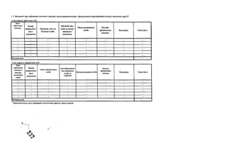 1.3. Відомості про здійснення платежів з рахунку відшкодування витрат з фінансування передвиборної агітації політичної партії*:
1) на користь фізичних осіб
Дата
здійснення
платежу
Номер
розрахунко­
вого
документа
Прізвище, ім'я, по
батькові особи
РНОКПП або
серія та номер
паспорта з
відміткою
Місце проживання
особи
Цільове
призначення
платежу
Код рядка Сума (грн.)
- - - - - - - -
- - - - - - - -
- - - - - - - -
- - - - - - - -
- - - - - - - -
- - - - - - - -
Загальна сума -
2) на користь юридичних осіб
Дата
здійснення
платежу з
рахунку
політичної
партії
Н ом ер
розрахунко­
вого
документа
Повне найменування
особи
Ідентифікаційний
код юридичної
особи за
ЄДРПОУ
Місцезнаходження особи
Цільове
призначення
платежу
К од рядка Сума (грн.)
- - - - - - - -
- - - - - - - -
- - - - - - - -
- - - - - - - -
- - - - - - - -
- - - - - - - -
Загальна сума -
*Заповнюється у разі отримання політичною партією таких коштів.
 .
 