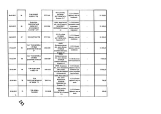 06.02.2019 46
TOB н о в и й
ФОРМАТІВ
37771169
04119, м.Київ,
ВУЛИЦЯ
ДЕІТЯРІВСЬКА,
будинок 21-Г
+;1211;Оплата
ефірного часу на
телебачені
- 24 300,00
06.02.2019 48
РЕДАКЦІЯ
ЧЕРНІГІВСЬКОЇ
ОБЛАСНОЇ
МОЛОДІЖНОЇ
ГАЗЕТИ "ГАРТ"
14221006
14000, Чернігівська
обл., місто Чернігів,
ПРОСПЕКТ
ПЕРЕМОГИ, будинок
62
+;1220;Оплата
друкованих площ
у друковаих
засобах масової
інформації
- 32 400,00
06.02.2019 47 ТОВ ПАРТНЕР ТВ 37717583
04119, м.Київ,
ВУЛИЦЯ
ДЕГТЯРІВСЬКА,
будинок 21-Г
+;1211;Оплата
ефірного часу на
телебачені
- 24 300,00
07.02.2019 51
ПАТ "ТЕЛЕВІЗІЙНА
СЛУЖБА
ДНІПРОПЕТРОВСЬК
А"
20264089
49000,
Дніпропетровська
обл., місто Дніпро,
ВУЛИЦЯ
ВОСКРЕСЕНСЬКА,
будинок 14
+;1211;Оплата
ефірного часу на
телебачені
- 14 400,00
07.02.2019 50
ПАТ "ТЕЛЕВІЗІЙНА
СЛУЖБА
ДНІПРОПЕТРОВСЬК
А"
20264089
49000,
Дніпропетровська
обл., місто Дніпро,
ВУЛИЦЯ
ВОСКРЕСЕНСЬКА,
будинок 14
+;1120;Виготовл
ення відеозаписів
- 8 000,00
07.02.2019 49
ТОВ МЕДІАГРУП
АЛЕКС.ЮА
24451003
69068, Запорізька
обл., місто Запоріжжя,
ПРОСПЕКТ
МОТОРОБУДІВНИМ
В, будинок 48
+;1211;Оплата
ефірного часу на
телебачені для
провед.передвиб
орчої агітації
- 18 360,00
07.02.2019 78
ТОВ
ТЕЛЕРАДІОКОМІІАН
ІЯ "ІМІДЖ TV"
20907141
56500, Миколаївська
обл., місто
Вознесенськ,
ВУЛИЦЯ
ТИМІРЯЗЄВА,
будинок 175
+;1212;Оплата
ефірного часу на
радіо
- 780,00
07.02.2019

75
ТОВ ФІРМА
"ВОЛИНЬ"
19138008
02222, м.Київ,
ВУЛИЦЯ
ПУХІВСЬКА, будинок
1-А
+;1212;Оплата
ефірного часу на
радіо
- 488,40
 