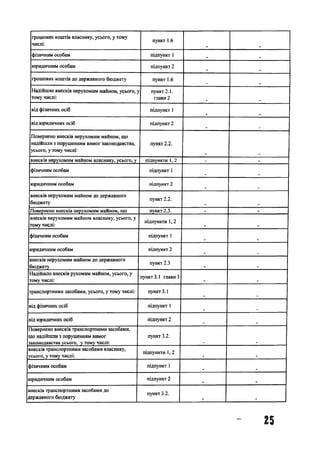 грошових коштів власнику, усього, у тому
числі:
пункт 1.6
фізичним особам підпункт 1
юридичним особам підпункт 2
грошових коштів до державного бюджету пункт 1.6
Надійшло внесків нерухомим майном, усього, >
тому числі:
пункт 2.1.
глави 2
від фізичних осіб підпункт 1
від юридичних осіб підпункт 2
Повернено внесків нерухомим майном, що
надійшли з порушенням вимог законодавства,
усього, у тому числі:
пункт 2.2.
внесків нерухомим майном власнику, усього, у підпункти 1,2 - -
фізичним особам підпункт 1
юридичним особам підпункт 2
внесків нерухомим майном до державного
бюджету
пункт 2.2.
Повернено внесків нерухомим майном, що пункт 2.3. - -
внесків нерухомим майном власнику, усього, у
тому числі:
підпункти 1,2
фізичним особам підпункт 1
юридичним особам підпункт 2
внесків нерухомим майном до державного
бюджету
пункт 2.3
Надійшло внесків рухомим майном, усього, у
тому числі:
пункт 3.1 глави 3
транспортними засобами, усього, у тому числі: пункт 3.1
від фізичних осіб підпункт 1
від юридичних осіб підпункт 2
Повернено внесків транспортними засобами,
що надійшли з порушенням вимог
законодавства усього, у тому числі:
пункт 3.2.
внесків транспортними засобами власнику,
усього, у тому числі:
підпункти 1, 2
фізичним особам підпункт 1 .
юридичним особам підпункт 2 т
внесків транспортними засобами до
державного бюджету
пункт 3.2.
25
 