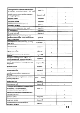 Повернено внесків транспортними засобами,
що надійшли помилково, усього, у тому числі
пункт 3.3.
внесків транспортними засобами власнику,
усього, у тому числі:
підпункти 1,2
фізичним особам підпункт 1 .
юридичним особам підпункт 2
внесків транспортними засобами до
державного бюджету
пункт 3.3.
рухомим майном, усього, у тому числі: пункт 3.4.
від фізичних осіб підпункт 1 - .
від юридичних осіб підпункт 2
Повернено внесків рухомим майном, що
надійшли з порушенням вимог законодавства,
усього, у тому числі:
пункт 3.5.
внесків рухомим майном власнику, усього, у
тому числі:
підпункти 1,2
фізичним особам підпункт 1
юридичним особам підпункт 2
внесків рухомим майном до державного
пункт 3.5.
бюджету - -
Повернено внесків рухомим майном, що
надійшли помилково, усього, у тому числі:
пункт 3.5.
внесків рухомим майном власнику, усього, у
тому числі:
підпункти 1,2
фізичним особам підпункт 1 . .
юридичним особам підпункт 2
внесків рухомим майном до державного
пункт 3.6.
бюджету - -
Надійшло внесків нематеріальними активами,
усього, у тому числі:
пункт 4.1 глави 4
від фізичних осіб підпункт 1 _ _
від юридичних осіб підпункт 2 _
Повернено внесків нематеріальними активами,
що надійшли з порушенням вимог
законодавства, усього, у тому числі:
пункт 4.2.
внесків нематеріальними активами власнику,
усього, у тому числі:
фізичним особам підпункт 1
юридичним особам підпункт 2
внесків нематеріальними активами до
державного бюджету
пункт 4.2.
26
 