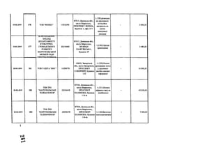 19.02.2019 178 TOB "ФЕНІКС" 135165%
87515, Донецька обл.,
місто Маріуполь,
ПРОСПЕКТ ЛЕНІНА,
будинок 1, офіс 317
+;1350;розміщен
ня друкованих
агітаційни
матеріалів на
носіях
зовнішньої
реклами
- 3 000,00
19.02.2019 177
КиМУНАЛЬНИИ
ЗАКЛАД
ДЕПАРТАМЕНТУ
КУЛЬТУРНО-
ГРОМАДСЬКОГО
РОЗВИТКУ
МАРІУПОЛЬСЬКОЇ
МІСЬКОЇ РАДИ
"П Р Ы Т Р А П П П И Д Н 4
26318484
87515, Донецька обл.,
місто Маріуполь,
ВУЛИЦЯ
ГЕОРГІЇВСЬКА,
будинок 47
+;1340;Оренда
приміщення
- 3 480,00
20.02.2019 181 ТОВ ГАЗЕТА "МИГ" 14298776
69600, Запорізька
обл., місто Запоріжжя,
ПРОСПЕКТ
СОБОРНИЙ, будинок
152
+;1220;Оплата
друкованих площ
у друковаих
засобах масової
інформації
- 16000,00
20.02.2019 182
ТОВТРО
"МАРІУПОЛЬСЬКЕ
ТЕЛЕБАЧЕННЯ"
22036458
87534, Донецька обл.,
місто Маріуполь,
ПРОСПЕКТ
НАХІМОВА, будинок
116-А
+;1211;Оплата
ефірного часу на
телебаченні
- 43 200,00
20.02.2019 183
ТОВ ТЮ
"МАРІУПОЛЬСЬКЕ
ТЕЛЕБАЧЕННЯ"
22036458
87534, Донецька обл.,
місто Маріуполь,
ПРОСПЕКТ
НАХІМОВА, будинок
116-А
+;1120;Виготовл
ення відеозаписів
7 200,00
1
t>2>
 