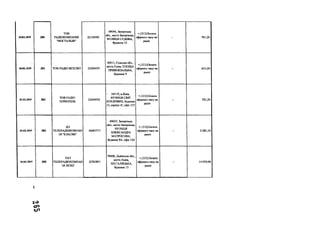 20.02.2019 200
TOB
РАДІОКОМПАНІЯ
"НОСТАЛЬЖГ
22134050
69044, Запорізька
обл., місто Запоріжжя,
ВУЛИЦЯ СЄДОВА,
будинок 12
+;1212;Оплата
ефірного часу на
радіо
- 781,20
20.02.2019 201 TOB РАДІО ВСЕСВІТ 23295475
40011, Сумська обл.,
місто Суми, ПЛОЩА
ПРИВОКЗАЛЬНА,
будинок 9
+;1212;Оплата
ефірного часу на
радіо
- 651,00
20.02.2019 202
TOB РАДІО
ТЕРНОПІЛЬ
22604052
• 04119, м.Київ,
ВУЛИЦЯ СІМ'Ї
ХОХЛОВИХ, будинок
15, корпус А', офіс 127
+;1212;Оплата
ефірного часу на
радіо
- 781,20
20.02.2019 203
ДП
ТЕЛЕРАДІОКОМІІАН
ІЯ "КЛАСИК"
36065717
69057, Запорізька
обл., місто Запоріжжя,
ВУЛИЦЯ
ОЛЕКСАНДРА
МАТРОСОВА,
будинок 8А, офіс 104
+;1212;Оплата
ефірного часу на
радіо
- 2281,10
20.02.2019 205
ПАТ
ТЕЛЕРАДІОКОМПАН
ІЯЛЮКС
20765851
79008, Львівська обл.,
місто Львів,
ПЛ.ГАЛИЦЬКА,
будинок 15
+;1212;Оплата
ефірного часу на
радіо
- 14 959,98
s
t> 3
CQ
С Я
 