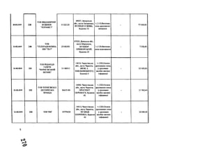 20.02.2019 228
TOB ВИДАВНИЧИЙ
БУДИНОК
"КЕРАМІСТ1
31122120
69057, Запорізька
обл., місто Запоріжжя,
ВУЛИЦЯ СЄДОВА,
будинок 16
+;1110;Виготовл
ення друкованих
матеріале
- 77 400,00
21.02.2019 230
ТОВ
"ТЕЛЕРАДІОКОМПЛ
НІЯ "ТВ-7"
25106350
87525, Донецька обл.,
місто Маріуполь,
БУЛЬВАР
ПРИМОРСЬКИЙ,
будинок 25
+;1120;Виготовл
ення відеозаписів
- 7 236,00
21.02.2019 231
ТОВ РЕДАКЦІЯ
ГАЗЕТИ
"ЧЕРНІГІВСЬКИЙ
ВІСНИК"
31188511
14010, Чернігівська
обл., місто Чернігів,
ПЮВ. Б.
ХМЕЛЬНИЦЬКОГО,
будинок 4
+;1220;Оплата
друкованих площ
у друковаих
засобах масової
інформації
- 32400,00
21.02.2019 232
ТОВ ЧЕРНІГІВСЬКА
ДЕСНЯНСЬКА
ПРАВДА
36655186
14000, Чернігівська
обл., місто Чернігів,
ПРОСПЕКТ
ПЕРЕМОГИ, будинок
62
+;1220;Оплата
друкованих площ
у друковаих
засобах масової
інформації
- 21 962,64
21.02.2019 233 ТОВ ЧМГ 35779428
14013, Чернігівська
обл., місто Чернігів,
ВУЛИЦЯ
ШЕВЧЕНКА, будинок
42
+;1220;Оплата
друкованих площ
у друковаих
засобах масової
інформації
- 22 000,00
 