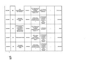 22.02.2019 268
TOB
"ТЕПЕРАДЮКОМІІА
НІЯ "УКРАЇНА"
05744121
87515, Донецька обл.,
місто Маріуполь,
ВУЛИЦЯ
ХАРЛАМПІЇВСЬКА,
будинок 17/25
+;1211;Оплата
ефірного часу на
телебаченні
- 2 737 314,00
22.02.2019 271
TOB МЕДІА
ПАРТНЕРСТВО
БАІНГ
38990495
03148, м.Київ,
ВУЛИЦЯ ГЕРОЇВ
КОСМОСА, будинок
4
+;1350;розміщен
ня друкованих
агітаційна
матеріалів на
носіях
зовнішньої
реклами
- 500 000,00
22.02.2019 273
ВІДДІЛ КУЛЬТУРИ І
ТУРИЗМУ
ВИКОНАВЧОГО
КОМІТЕТУ
БЕРЕЗАНСЬКОЇ
МІСЬКОЇ РАДИ
22202856
07541, Київська обл.,
місто Березань,
ВУЛИЦЯ
ШЕВЧЕНКІВ ШЛЯХ,
будинок 131
+;1340;Оренда
приміщення
- 900,00
22.02.2019 274 TOB РК ІДЕЯ ОУШЕН 38536933
04071, м.Київ,
ВУЛИЦЯ
ЯРОСЛАВСЬКА,
будинок 4, ЛІТЕРА Б,
ОФІС 37
+;1350;розміщен
ня друкованих
агітаційни
матеріалів на
носіях
зовнішньої
реклами
- 800 000,00
22.02.2019 275
ТОВ МЕДІА
ПАРТНЕРСТВО
БАІНГ
38990495
03148, м.Київ,
ВУЛИЦЯ ГЕРОЇВ
КОСМОСА, будинок
4
+;1350;розміщен
ня друкованих
агітаційни
матеріалів на
носіях
зовнішньої
реклами
- 200 000,00

OO
 