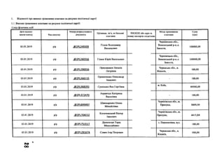 1. Відомості про внески грошовими коштами на рахунки політичної партії
1.1. Внески грошовими коштами на рахунки політичної партії:
1) від фізичних осіб
Дата надход­
ження внеску Вид рахунку
Номер розрахункового
документа
Прізвище, ім’я, по батькові
платника
РНОКПП або серія та
номер паспорта з відміткою
Місце проживання
платника
Сума
(грн)
03.01.2019 р/р .<©2РІ_249309
Гілюк Володимир
Васильович
Чернівецька обл.,
Вижницький р-н, с.
Замостя,
100000,00
03.01.2019 р/р .<5>2РІ_260356 Гілюк Юрій Васильович
Чернівецька обл.,
Вижницький р-н, с.
Замостя,
100000,00
03.01.2019 р/р .02РІ_290056
Присяжнюк Наталія
Петрівна
Черкаська обл., м.
Жашків,
500,00
03.01.2019 р/р .<й>2Р1.366115
Примаченко Олександр
Іванович
- 100,00
03.01.2019 р/р .<®2РІ_368393 Сушіцька Яна Сергіївна
м. Київ,
і
49500,00
03.01.2019 р/р .<®2РІ_372470
Аврамчук Катерина
Василівна
- 100,00
03.01.2019 р/р .(®2РІ_699997
Шинкаренко Олена
Михайлівна
Чернігівська обл., м.
Прилуки, 5009,40
03.01.2019 р/р .(®2РІ_704152
Копачевський Віктор
Іванович
Чернігівська обл., м.
Прилуки, 4415,84
03.01.2019 р/р .02РІ-753517
Данильчук Тарас
Миколайович
с. Перемилівка, вул.
100,00
03.01.2019 р/р .<®2Р1.291674 Сович Ігор Петрович
Черкаська обл., м.
Жашків,
500,00
оо
 