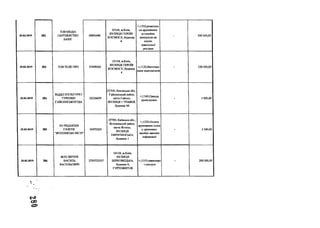 25.02.2019 282
TOB МЕДІА
ПАРТНЕРСТВО
БАІНГ
38990495
03148, м.Київ,
ВУЛИЦЯ ГЕРОЇВ
КОСМОСА, будинок
4
+;1350;розміщен
ня друкованих
агітаційни
матеріалів на
носіях
зовнішньої
реклами
- 500 000,00
25.02.2019 283 TOB ТЕЛЕ ПЮ 37499304
03148, м.Київ,
ВУЛИЦЯ ГЕРОЇВ
КОСМОСУ, будинок
4
+;1120;Виготовл
ення відеозаписів
- 230 000,00
25.02.2019 284
ВІДДІЛ КУЛЬТУРИ І
ТУРИЗМУ
ГАЙСИНСЬКОЇ РДА
02226659
23700, Вінницька обл.,
Гайсинський район,
місто Гайсин,
ВУЛИЦЯ 1 ТРАВНЯ,
будинок 40
+;1340;Оренда
приміщення - 5 000,00
25.02.2019 28S
КО РЕДАКЦІЯ
ГАЗЕТИ
"ЯГОТИНСЬКІ вісті-
02473205
07700, Київська обл.,
Яготинський район,
місто Яготин,
ВУЛИЦЯ
ГІИРЯТИІІСЬКА,
будинок 1
+;1220;Оплата
друкованих площ
у друковаих
засобах масової
інформації
- 3 240,00
25.02.2019 286
ФОП ЗІНЧУК
ВАСИЛЬ
ВАСИЛЬОВИЧ
2750723257
04128, м.Київ,
ВУЛИЦЯ
БЕРКОВЕЦЬКА,
будинок 6,
ГУРТОЖИТОК
+;1310;транспорт
і послуги
200 000,00
GO
 
