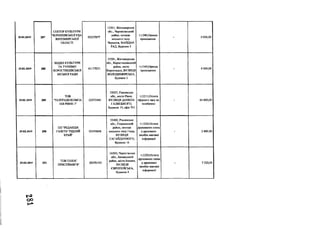 25.02.2019 287
СЕКТОР КУЛЬТУРИ
ЧЕРНЯХІВСЬКОЇ РДА
ЖИТОМИРСЬКОЇ
ОБЛАСТІ
02227877
12301, Житомирська
обл., Черняхівський
район, селище
міського типу
Черняхів, МАЙДАН
РАД, будинок 3
+;1340;Оренда
приміщення
- 5 000,00
25.02.2019 288
ВІДДІЛ КУЛЬТУРИ
ТА ТУРИЗМУ
КОРОСТИШІВСЬКОЇ
МІСЬКОЇ РАДИ
41177031
12501, Житомирська
обл., Коростишівський
район, місто
Коростишів, ВУЛИЦЯ
ВОЛОДИМИРСЬКА,
будинок 1
+;1340;Оренда
приміщення
- 4 000,00
25.02.2019 289
ТОВ
"ТЕЛЕРАДЮКОМПА
НІЯ РІВНЕ 1"
22573340
33027, Рівненська
обл., місто Рівне,
ВУЛИЦЯ ДАНИЛА
ГАЛИЦЬКОГО,
будинок 19, офіс 701
+;1211;Оплата
ефірного часу на
телебачені
- 64 800,00
25.02.2019 290
ІІІІ "РЕДАКЦІЯ
ГАЗЕТИ "РІДНИЙ
КРАЙ"
02474848
35400, Рівненська
обл., Гощанський
район, селище
міського типу Гоща,
ВУЛИЦЯ
САГАЙДАЧНОГО,
будинок 16
+;1220;Оплата
друкованих площ
у друковаих
засобах масової
інформації
- 2 400,00
25.02.2019 291
ТОВ ГОЛОС
ПРИСЕЙМІВ"Я"
02476103
16500, Чернігівська
обл., Бахмацький
район, місто Бахмач,
ВУЛИЦЯ
ЄВРОПЕЙСЬКА,
будинок 4
+;1220;Оплата
друкованих площ
у друковаих
засобах масової
інформації
7 520,00
C O
 